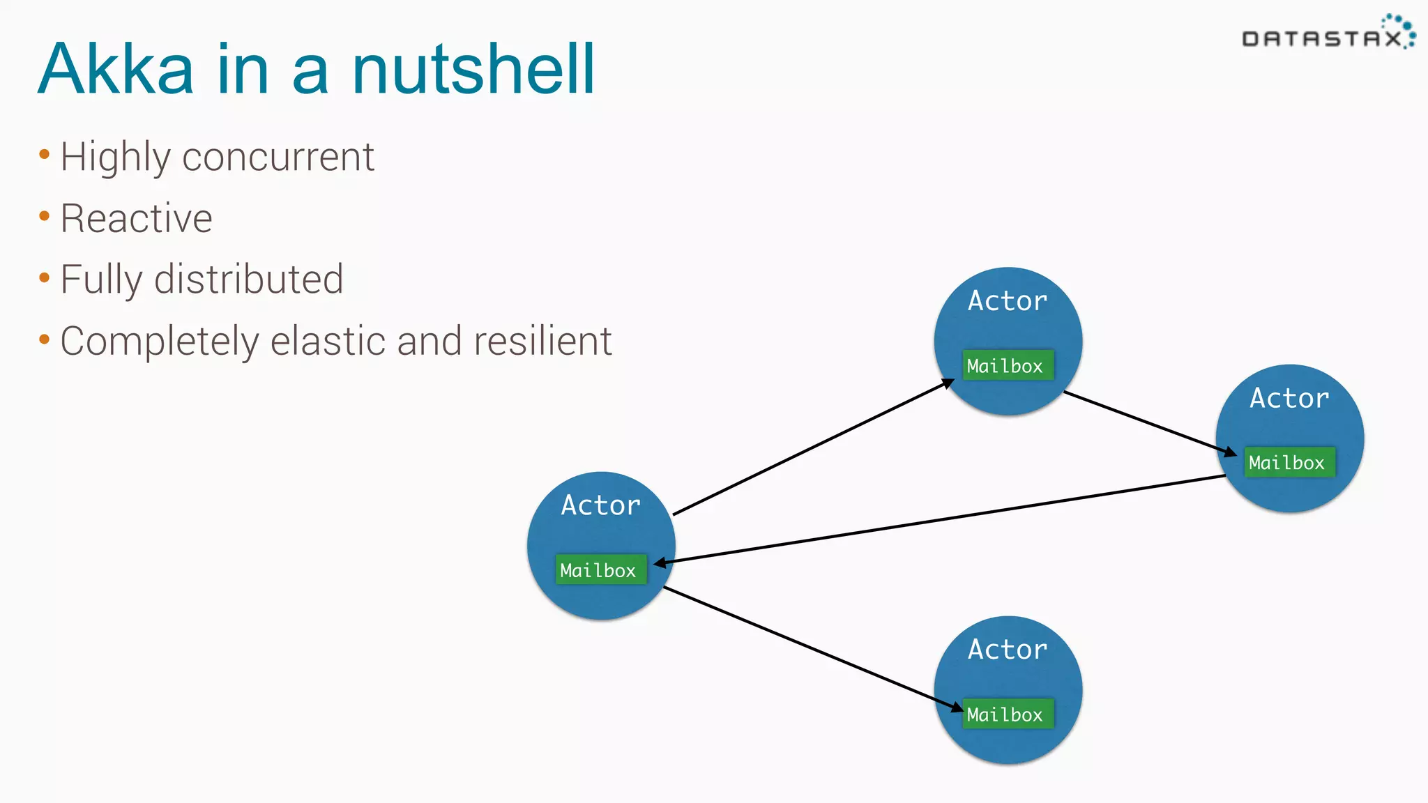 Akka in a nutshell
• Highly concurrent
• Reactive
• Fully distributed
• Completely elastic and resilient
Actor
Mailbox
Actor
Mailbox
Actor
Mailbox
Actor
Mailbox
 