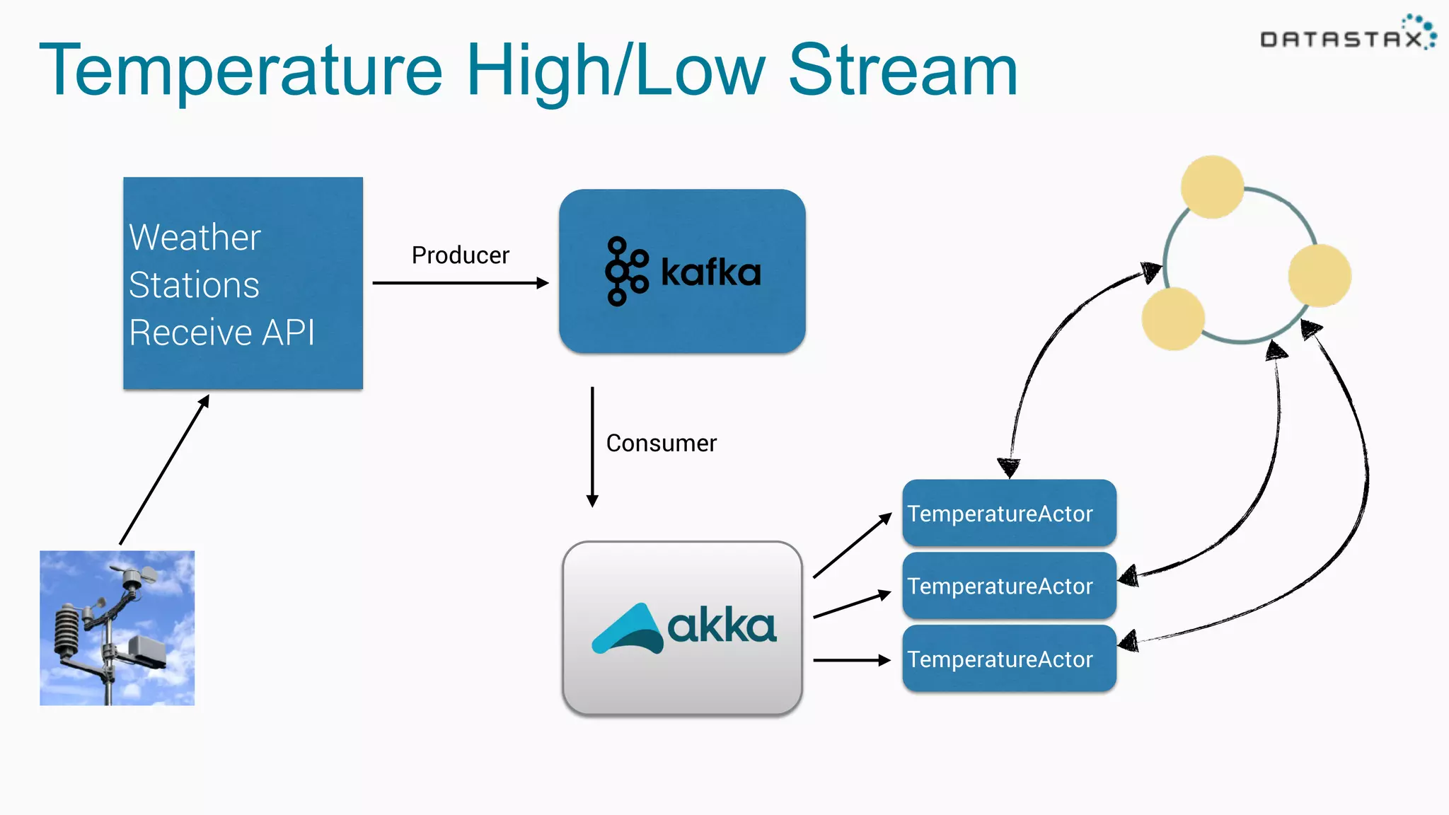 Temperature High/Low Stream
Weather
Stations
Receive API
Producer
TemperatureActor
TemperatureActor
TemperatureActor
Consumer
 