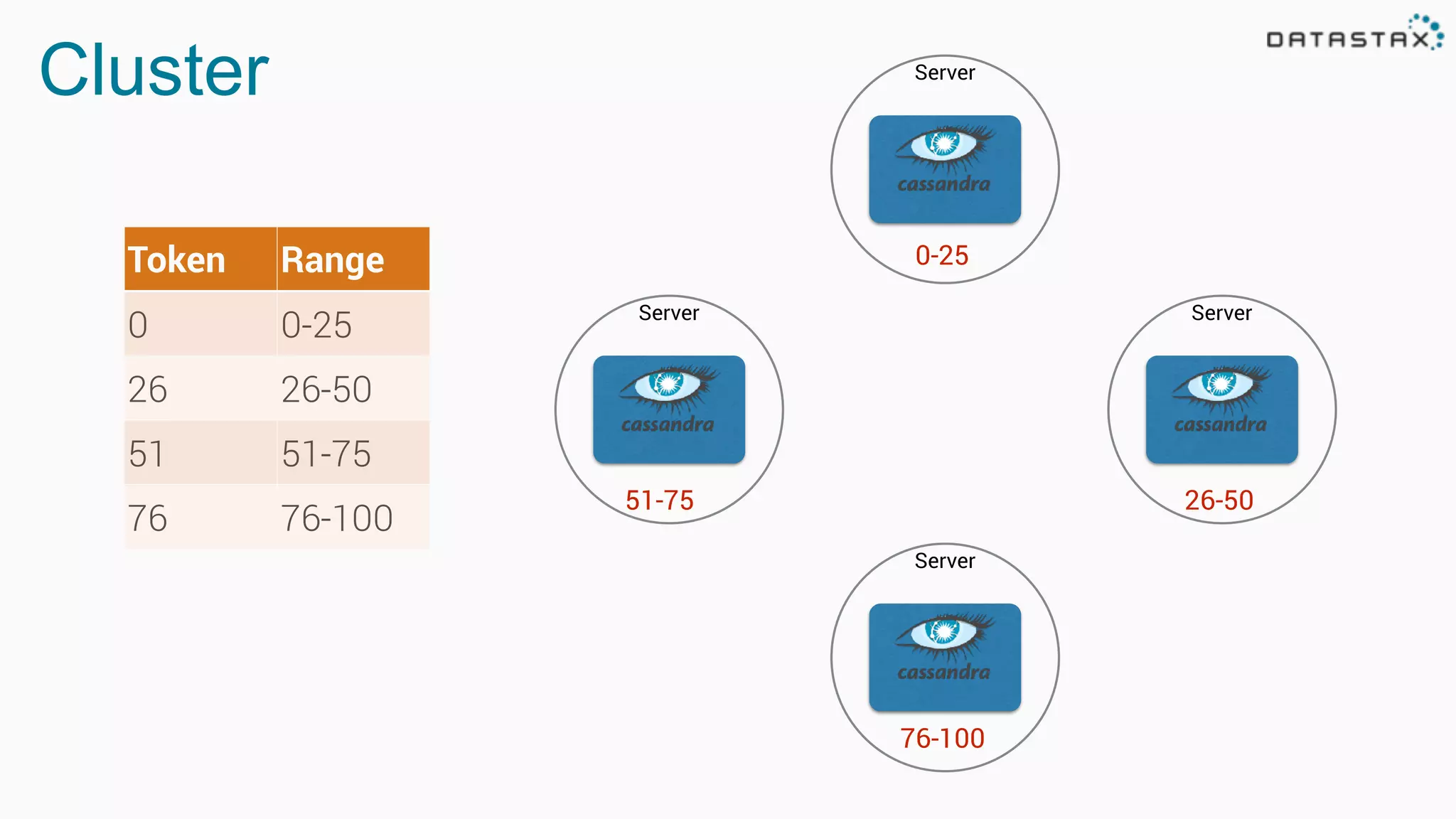 Cluster Server
Token Range
0 0-25
26 26-50
51 51-75
76 76-100
Server
ServerServer
0-25
76-100
26-5051-75
 