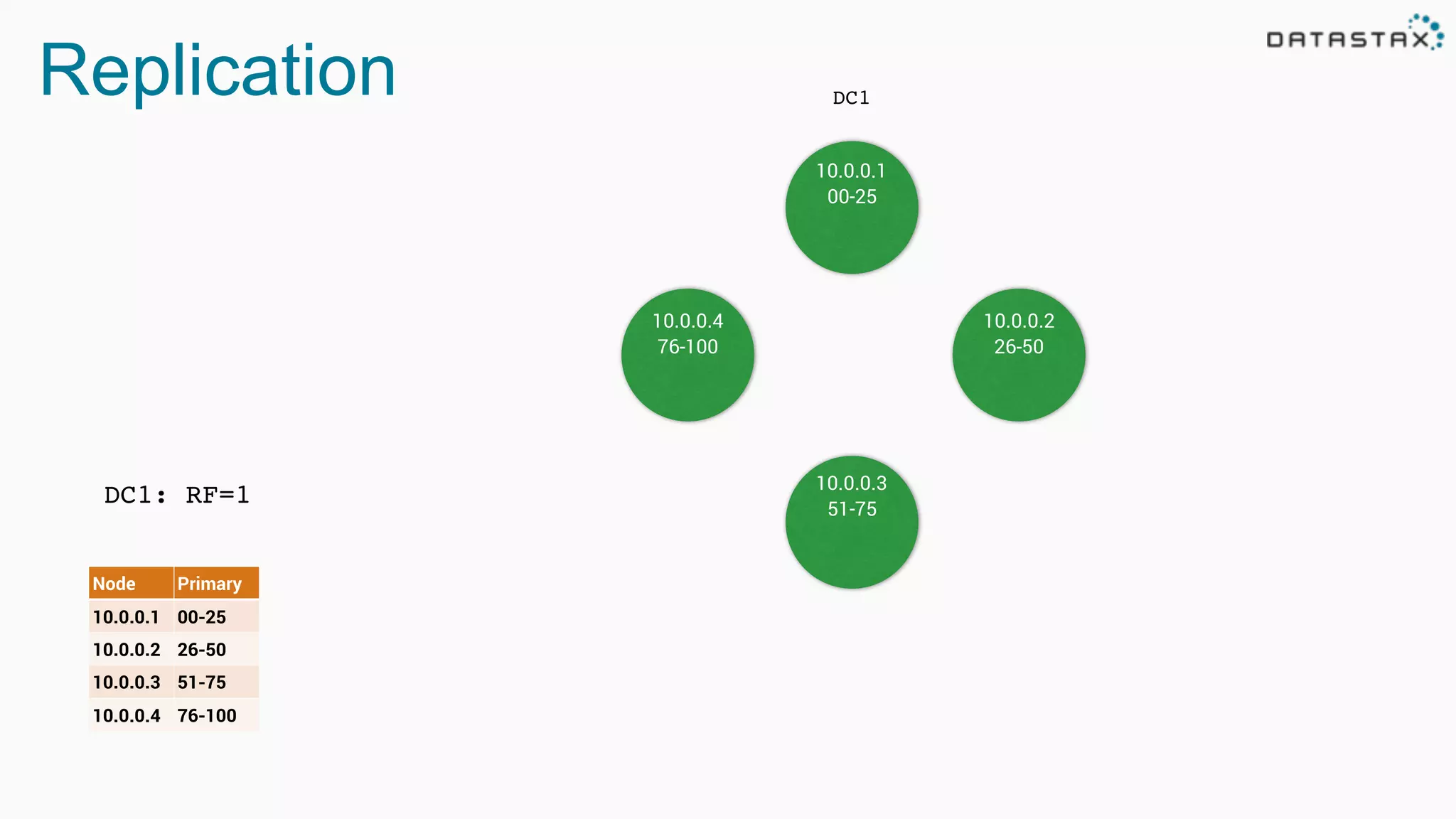 Replication
10.0.0.1
00-25
DC1
DC1: RF=1
Node Primary
10.0.0.1 00-25
10.0.0.2 26-50
10.0.0.3 51-75
10.0.0.4 76-100
10.0.0.1
00-25
10.0.0.4
76-100
10.0.0.2
26-50
10.0.0.3
51-75
 