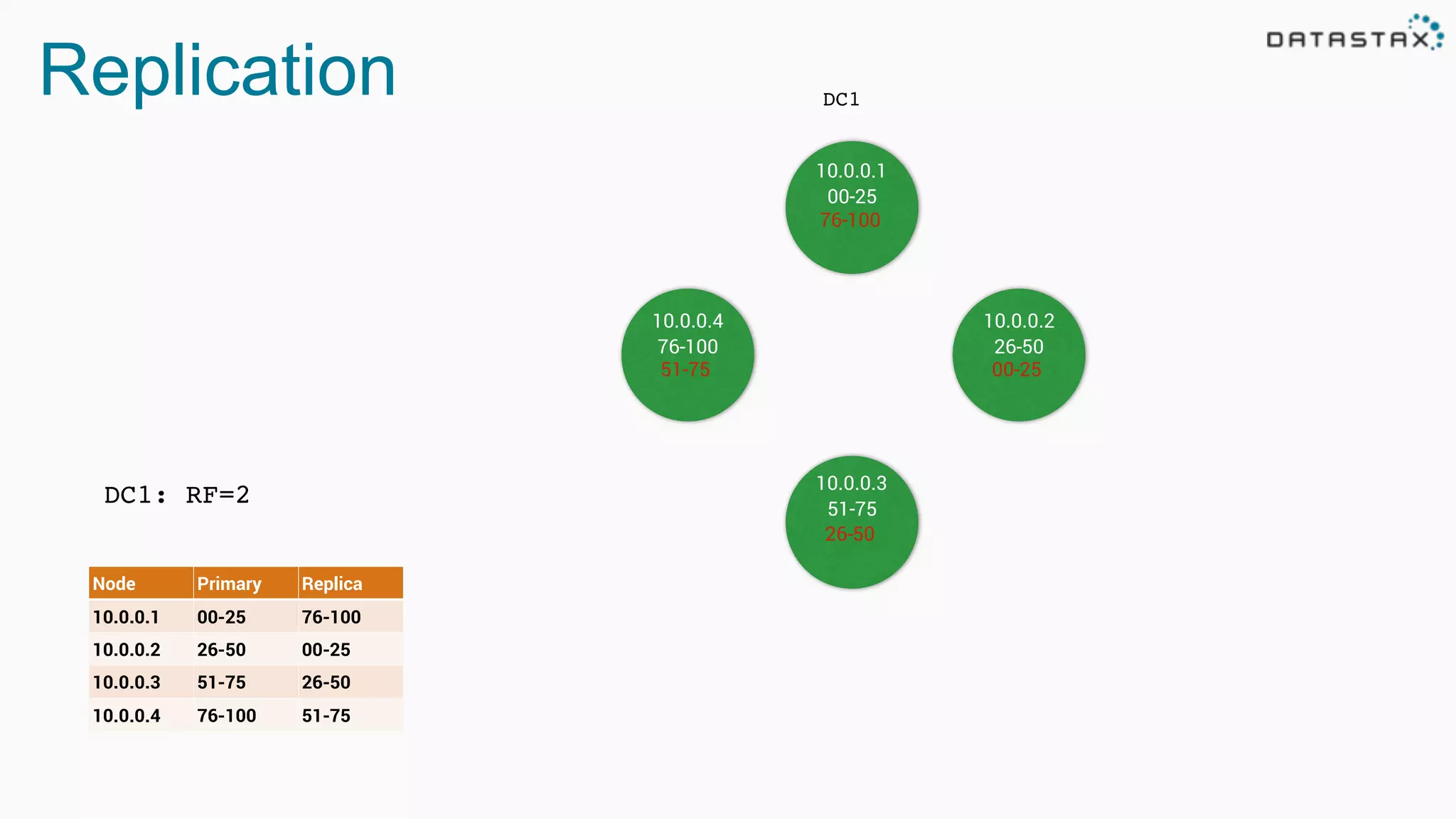 Replication
10.0.0.1
00-25
10.0.0.4
76-100
10.0.0.2
26-50
10.0.0.3
51-75
DC1
DC1: RF=2
Node Primary Replica
10.0.0.1 00-25 76-100
10.0.0.2 26-50 00-25
10.0.0.3 51-75 26-50
10.0.0.4 76-100 51-75
76-100
00-25
26-50
51-75
 