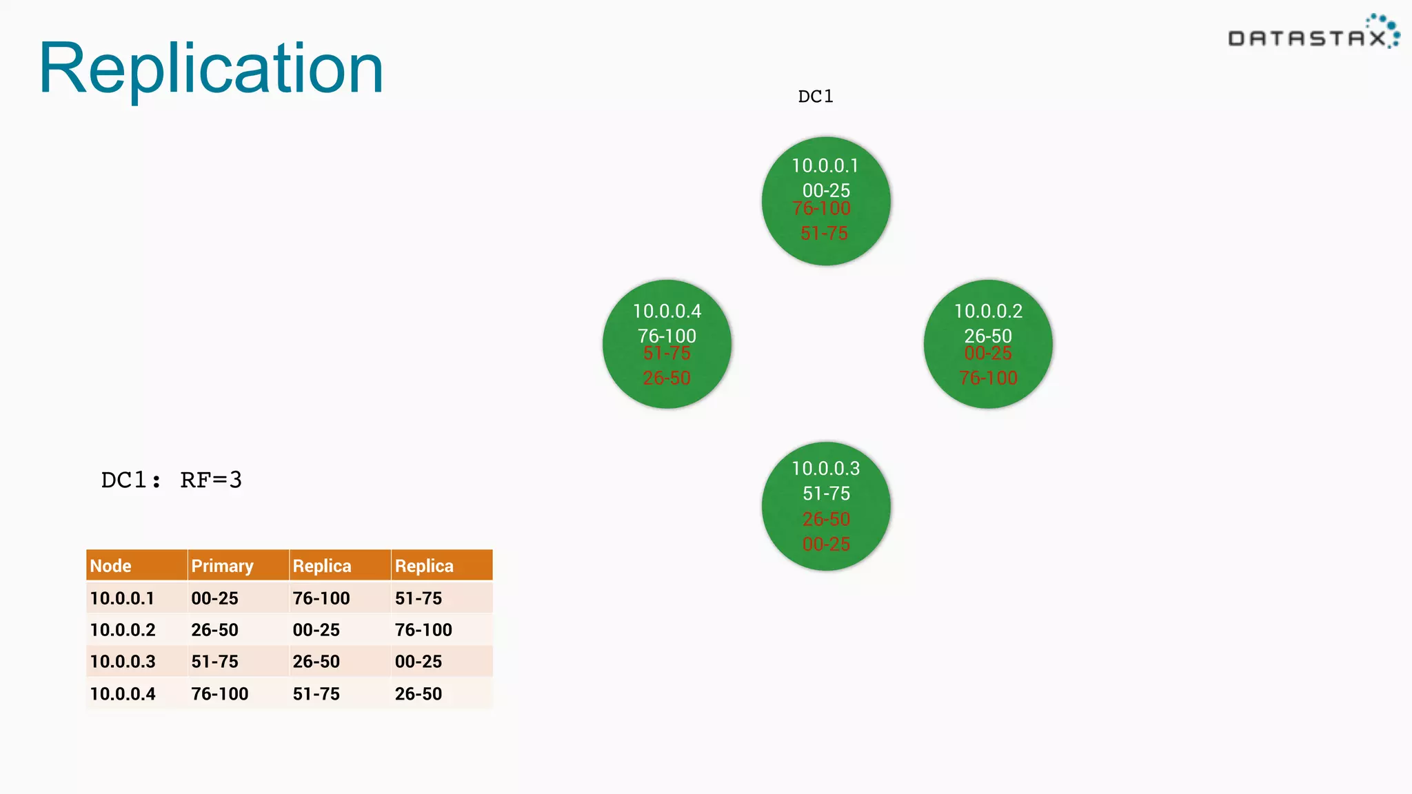 Replication DC1
DC1: RF=3
Node Primary Replica Replica
10.0.0.1 00-25 76-100 51-75
10.0.0.2 26-50 00-25 76-100
10.0.0.3 51-75 26-50 00-25
10.0.0.4 76-100 51-75 26-50
10.0.0.1
00-25
10.0.0.4
76-100
10.0.0.2
26-50
10.0.0.3
51-75
76-100
51-75
00-25
76-100
26-50
00-25
51-75
26-50
 