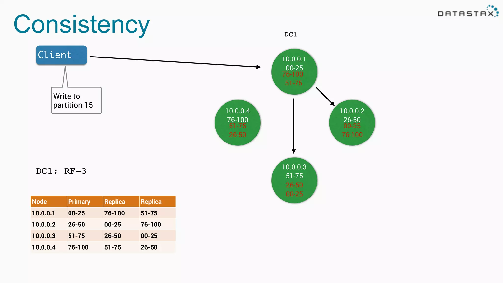 Consistency DC1
DC1: RF=3
Node Primary Replica Replica
10.0.0.1 00-25 76-100 51-75
10.0.0.2 26-50 00-25 76-100
10.0.0.3 51-75 26-50 00-25
10.0.0.4 76-100 51-75 26-50
10.0.0.1
00-25
10.0.0.4
76-100
10.0.0.2
26-50
10.0.0.3
51-75
76-100
51-75
00-25
76-100
26-50
00-25
51-75
26-50
Client
Write to
partition 15
 