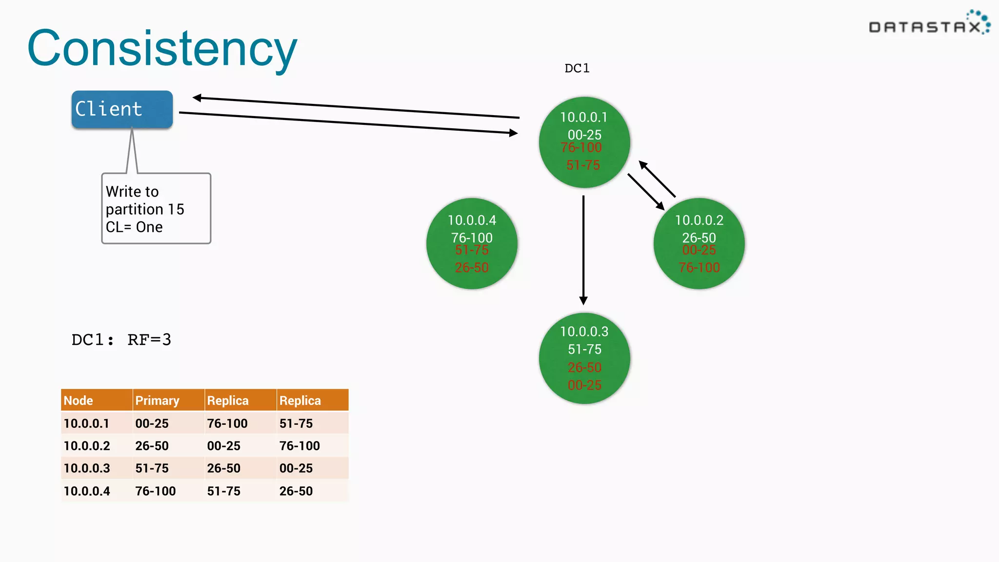 Consistency DC1
DC1: RF=3
Node Primary Replica Replica
10.0.0.1 00-25 76-100 51-75
10.0.0.2 26-50 00-25 76-100
10.0.0.3 51-75 26-50 00-25
10.0.0.4 76-100 51-75 26-50
10.0.0.1
00-25
10.0.0.4
76-100
10.0.0.2
26-50
10.0.0.3
51-75
76-100
51-75
00-25
76-100
26-50
00-25
51-75
26-50
Client
Write to
partition 15
CL= One
 