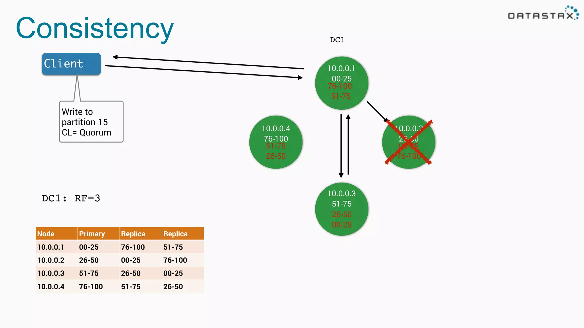 Consistency DC1
DC1: RF=3
Node Primary Replica Replica
10.0.0.1 00-25 76-100 51-75
10.0.0.2 26-50 00-25 76-100
10.0.0.3 51-75 26-50 00-25
10.0.0.4 76-100 51-75 26-50
10.0.0.1
00-25
10.0.0.4
76-100
10.0.0.2
26-50
10.0.0.3
51-75
76-100
51-75
00-25
76-100
26-50
00-25
51-75
26-50
Client
Write to
partition 15
CL= Quorum
 