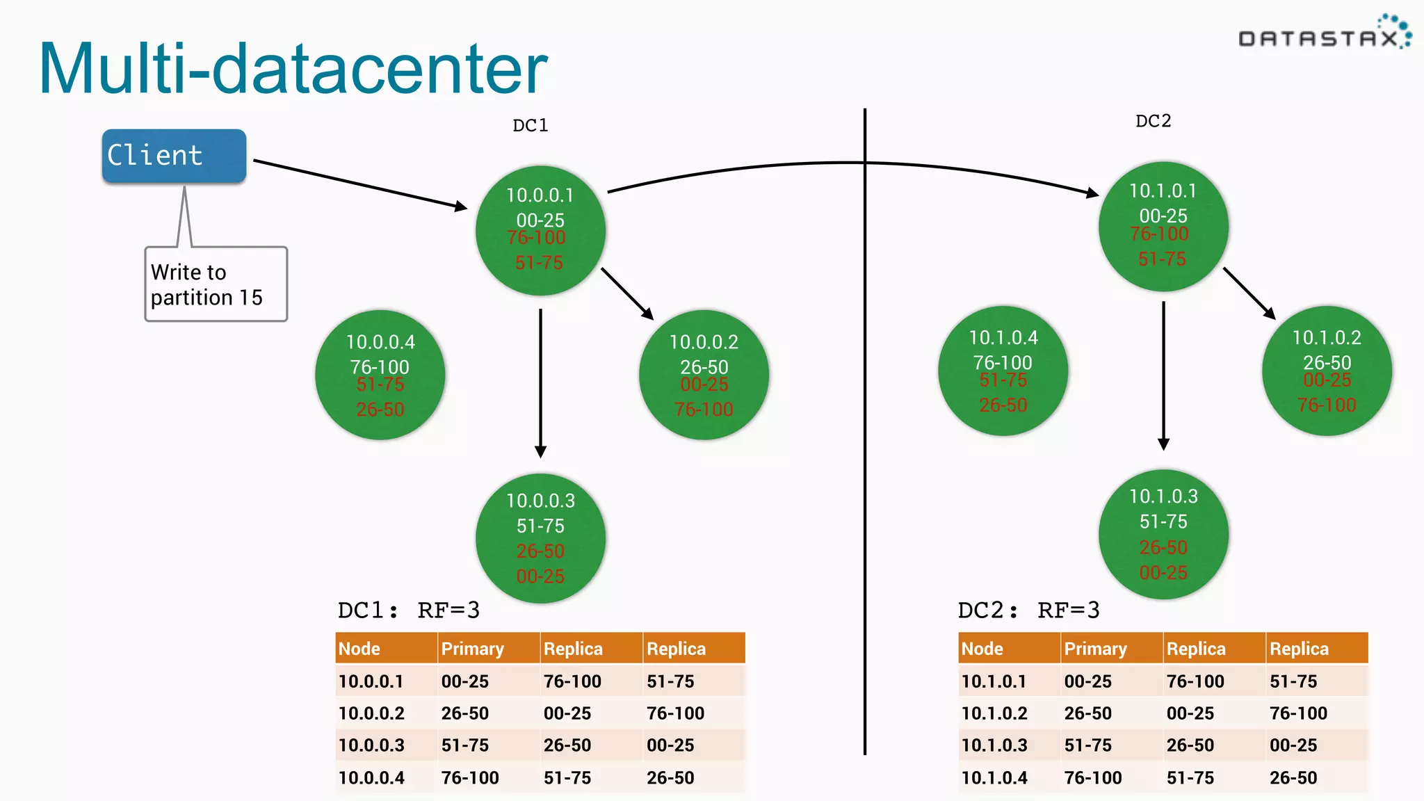 Multi-datacenter
DC1
DC1: RF=3
Node Primary Replica Replica
10.0.0.1 00-25 76-100 51-75
10.0.0.2 26-50 00-25 76-100
10.0.0.3 51-75 26-50 00-25
10.0.0.4 76-100 51-75 26-50
10.0.0.1
00-25
10.0.0.4
76-100
10.0.0.2
26-50
10.0.0.3
51-75
76-100
51-75
00-25
76-100
26-50
00-25
51-75
26-50
Client
Write to
partition 15
DC2
10.1.0.1
00-25
10.1.0.4
76-100
10.1.0.2
26-50
10.1.0.3
51-75
76-100
51-75
00-25
76-100
26-50
00-25
51-75
26-50
Node Primary Replica Replica
10.1.0.1 00-25 76-100 51-75
10.1.0.2 26-50 00-25 76-100
10.1.0.3 51-75 26-50 00-25
10.1.0.4 76-100 51-75 26-50
DC2: RF=3
 