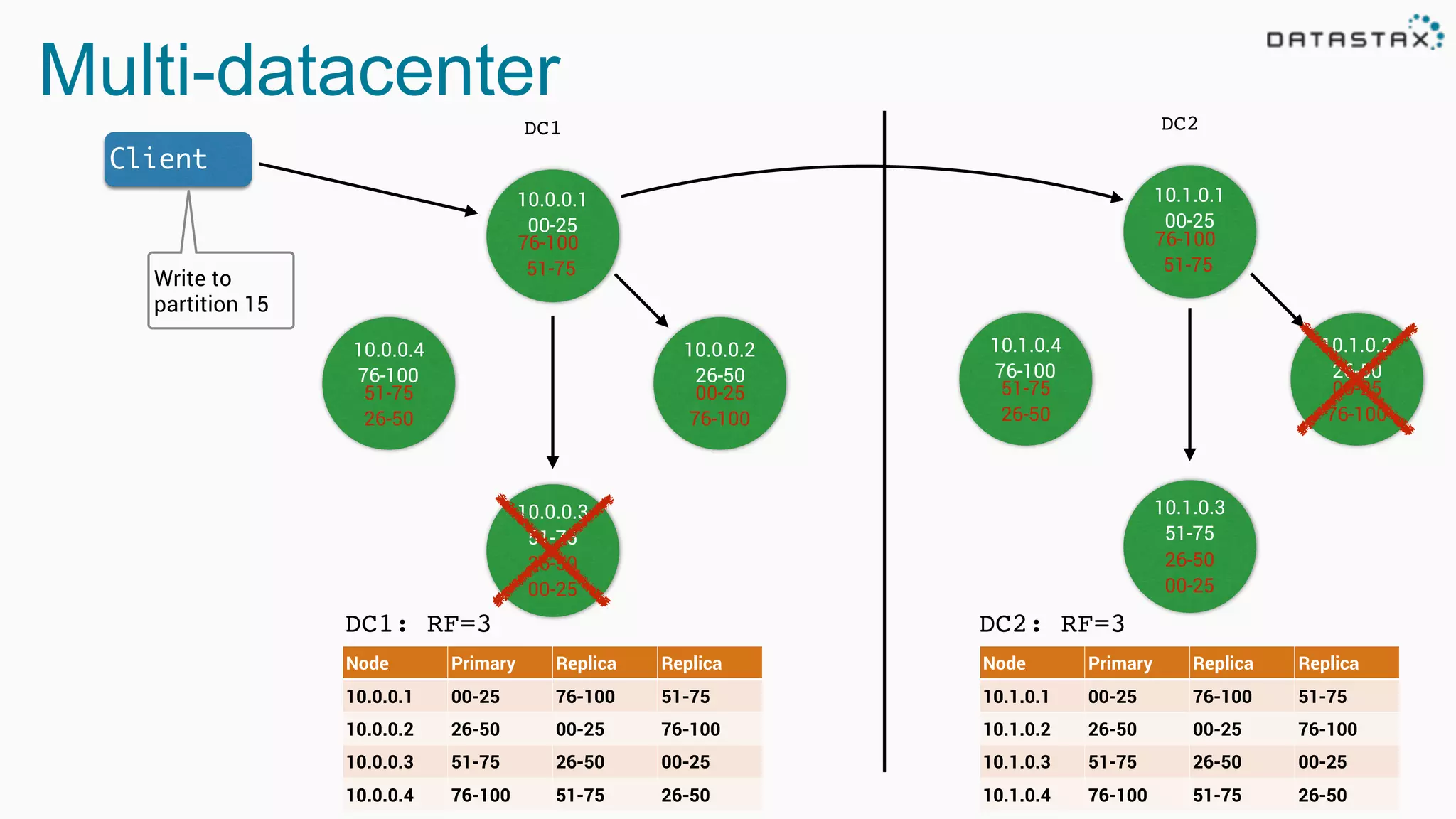 Multi-datacenter
DC1
DC1: RF=3
Node Primary Replica Replica
10.0.0.1 00-25 76-100 51-75
10.0.0.2 26-50 00-25 76-100
10.0.0.3 51-75 26-50 00-25
10.0.0.4 76-100 51-75 26-50
10.0.0.1
00-25
10.0.0.4
76-100
10.0.0.2
26-50
10.0.0.3
51-75
76-100
51-75
00-25
76-100
26-50
00-25
51-75
26-50
Client
Write to
partition 15
DC2
10.1.0.1
00-25
10.1.0.4
76-100
10.1.0.2
26-50
10.1.0.3
51-75
76-100
51-75
00-25
76-100
26-50
00-25
51-75
26-50
Node Primary Replica Replica
10.1.0.1 00-25 76-100 51-75
10.1.0.2 26-50 00-25 76-100
10.1.0.3 51-75 26-50 00-25
10.1.0.4 76-100 51-75 26-50
DC2: RF=3
 