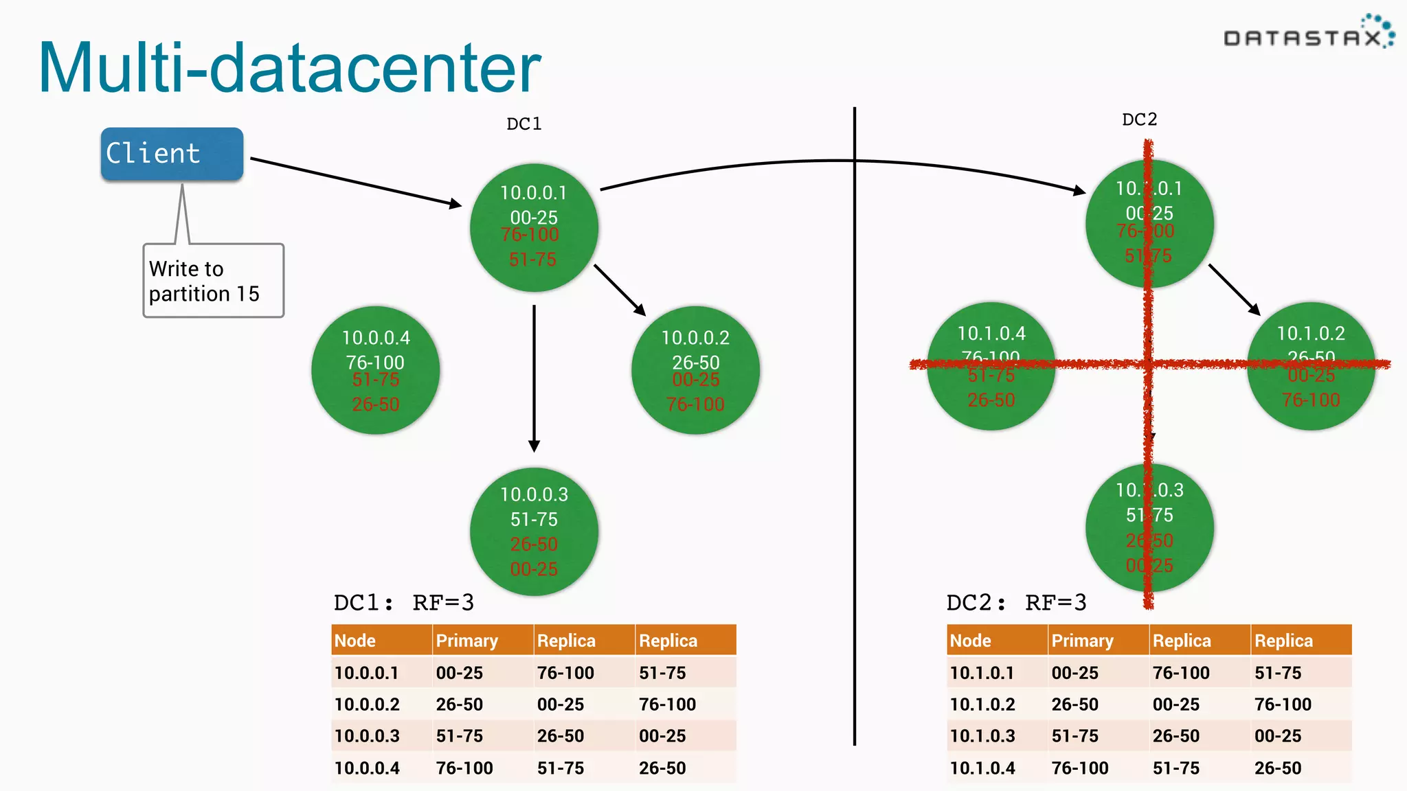 Multi-datacenter
DC1
DC1: RF=3
Node Primary Replica Replica
10.0.0.1 00-25 76-100 51-75
10.0.0.2 26-50 00-25 76-100
10.0.0.3 51-75 26-50 00-25
10.0.0.4 76-100 51-75 26-50
10.0.0.1
00-25
10.0.0.4
76-100
10.0.0.2
26-50
10.0.0.3
51-75
76-100
51-75
00-25
76-100
26-50
00-25
51-75
26-50
Client
Write to
partition 15
DC2
10.1.0.1
00-25
10.1.0.4
76-100
10.1.0.2
26-50
10.1.0.3
51-75
76-100
51-75
00-25
76-100
26-50
00-25
51-75
26-50
Node Primary Replica Replica
10.1.0.1 00-25 76-100 51-75
10.1.0.2 26-50 00-25 76-100
10.1.0.3 51-75 26-50 00-25
10.1.0.4 76-100 51-75 26-50
DC2: RF=3
 