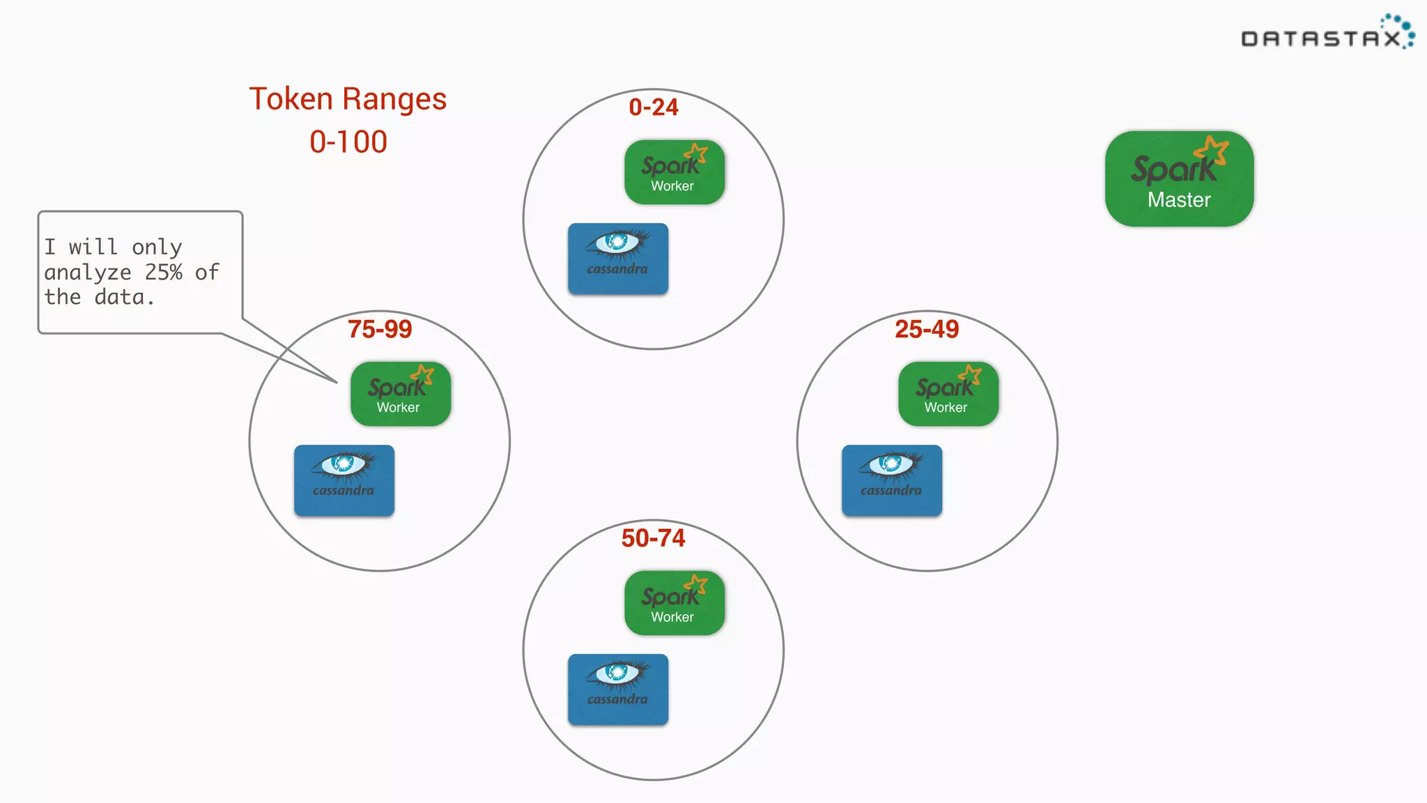 Master
Worker
Worker
Worker Worker
0-24Token Ranges
0-100
25-49
50-74
75-99
I will only
analyze 25% of
the data.
 