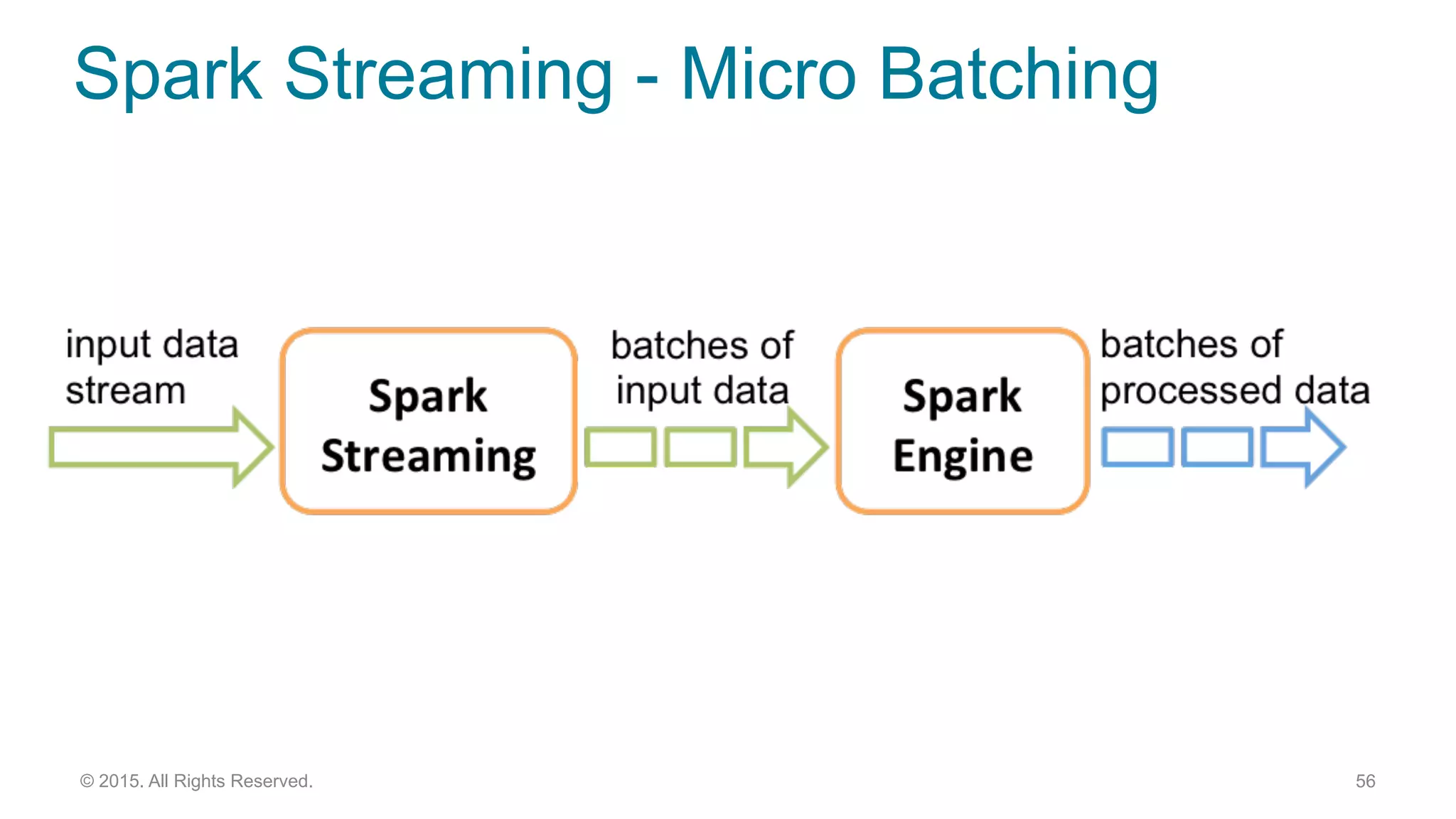 Spark Streaming - Micro Batching
56© 2015. All Rights Reserved.
 