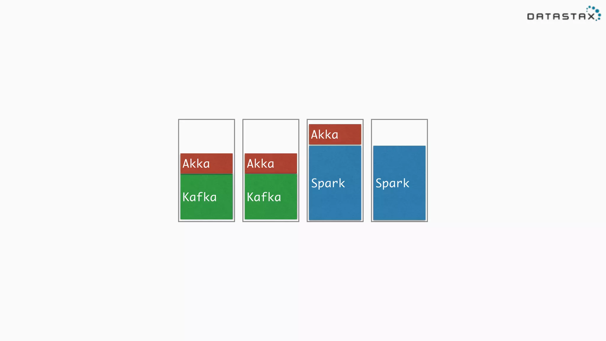 Kafka
Akka
Akka
Akka
Kafka
Spark Spark
 