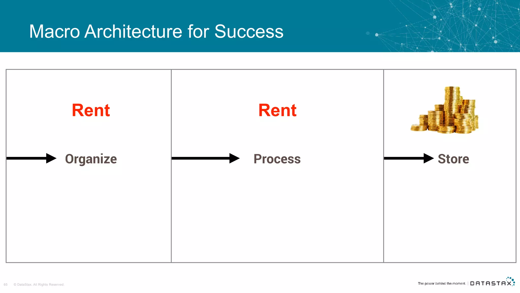 © DataStax, All Rights Reserved.65
Organize Process Store
Macro Architecture for Success
Rent Rent
 