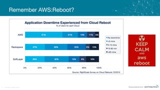 © DataStax, All Rights Reserved.13
Remember AWS:Reboot?
Double-click to edit
 