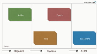 CassandraAkka
SparkKafka
Organize Process Store
Mesos
KafkaKafkaKafka
SparkSparkSpark
AkkaAkkaAkka
CassandraCassandraCassandra
 