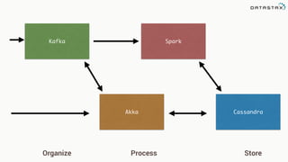 CassandraAkka
SparkKafka
Organize Process Store
 