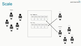 Scale
Producer
Topic = Hamburgers
Order
1
Order
2
Consumer
Order
3
Order
4
Order
5
Topic = Pizza
Order
1
Order
2
Order
3
Order
4
Order
5
Topic = Food
 