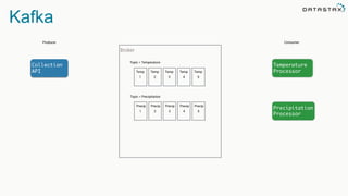 Kafka
Producer
Topic = Temperature
Temp
1
Temp
2
Consumer
Temp
3
Temp
4
Temp
5
Collection
API
Temperature
Processor
Topic = Precipitation
Precip
1
Precip
2
Precip
3
Precip
4
Precip
5
Precipitation
Processor
Broker
 