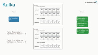 Kafka
Producer Consumer
Collection
API
Temperature
Processor
Precipitation
Processor
Topic = Temperature
Tem
1
Temp
2
Tem
3
Temp
4
Temp
5
Topic = Precipitation
Precip
1
Precip
2
Precip
3
Precip
4
Precip
5
Broker
Partition 0
Partition 0
Tem
1
Temp
2
Tem
3
Temp
4
Temp
5
Partition 1
Temperature
Processor
Topic = Temperature
Tem
1
Temp
2
Tem
3
Temp
4
Temp
5
Topic = Precipitation
Precip
1
Precip
2
Precip
3
Precip
4
Precip
5
Broker
Partition 0
Partition 0
Tem
1
Temp
2
Tem
3
Temp
4
Temp
5
Partition 1
Topic Temperature
Replication Factor = 2
Topic Precipitation
Replication Factor = 2
 