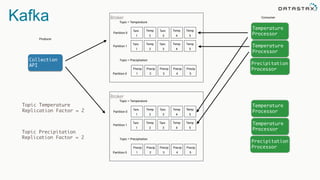 Kafka
Producer
Consumer
Collection
API
Temperature
Processor
Precipitation
Processor
Topic = Temperature
Tem
1
Temp
2
Tem
3
Temp
4
Temp
5
Topic = Precipitation
Precip
1
Precip
2
Precip
3
Precip
4
Precip
5
Broker
Partition 0
Partition 0
Tem
1
Temp
2
Tem
3
Temp
4
Temp
5
Partition 1 Temperature
Processor
Topic = Temperature
Tem
1
Temp
2
Tem
3
Temp
4
Temp
5
Topic = Precipitation
Precip
1
Precip
2
Precip
3
Precip
4
Precip
5
Broker
Partition 0
Partition 0
Tem
1
Temp
2
Tem
3
Temp
4
Temp
5
Partition 1
Temperature
Processor
Temperature
Processor
Precipitation
Processor
Topic Temperature
Replication Factor = 2
Topic Precipitation
Replication Factor = 2
 