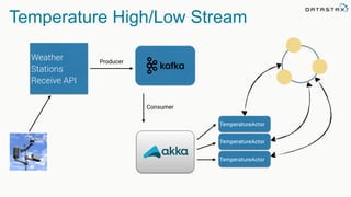Temperature High/Low Stream
Weather
Stations
Receive API
Producer
TemperatureActor
TemperatureActor
TemperatureActor
Consumer
 