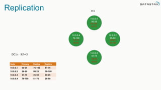 Replication DC1
DC1: RF=3
Node Primary Replica Replica
10.0.0.1 00-25 76-100 51-75
10.0.0.2 26-50 00-25 76-100
10.0.0.3 51-75 26-50 00-25
10.0.0.4 76-100 51-75 26-50
10.0.0.1
00-25
10.0.0.4
76-100
10.0.0.2
26-50
10.0.0.3
51-75
76-100
51-75
00-25
76-100
26-50
00-25
51-75
26-50
 