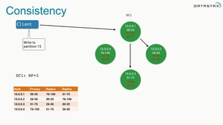 Consistency DC1
DC1: RF=3
Node Primary Replica Replica
10.0.0.1 00-25 76-100 51-75
10.0.0.2 26-50 00-25 76-100
10.0.0.3 51-75 26-50 00-25
10.0.0.4 76-100 51-75 26-50
10.0.0.1
00-25
10.0.0.4
76-100
10.0.0.2
26-50
10.0.0.3
51-75
76-100
51-75
00-25
76-100
26-50
00-25
51-75
26-50
Client
Write to
partition 15
 
