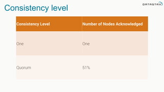 Consistency level
Consistency Level Number of Nodes Acknowledged
One One
Quorum 51%
 