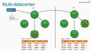 Multi-datacenter
DC1
DC1: RF=3
Node Primary Replica Replica
10.0.0.1 00-25 76-100 51-75
10.0.0.2 26-50 00-25 76-100
10.0.0.3 51-75 26-50 00-25
10.0.0.4 76-100 51-75 26-50
10.0.0.1
00-25
10.0.0.4
76-100
10.0.0.2
26-50
10.0.0.3
51-75
76-100
51-75
00-25
76-100
26-50
00-25
51-75
26-50
Client
Write to
partition 15
DC2
10.1.0.1
00-25
10.1.0.4
76-100
10.1.0.2
26-50
10.1.0.3
51-75
76-100
51-75
00-25
76-100
26-50
00-25
51-75
26-50
Node Primary Replica Replica
10.1.0.1 00-25 76-100 51-75
10.1.0.2 26-50 00-25 76-100
10.1.0.3 51-75 26-50 00-25
10.1.0.4 76-100 51-75 26-50
DC2: RF=3
 