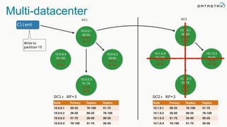 Multi-datacenter
DC1
DC1: RF=3
Node Primary Replica Replica
10.0.0.1 00-25 76-100 51-75
10.0.0.2 26-50 00-25 76-100
10.0.0.3 51-75 26-50 00-25
10.0.0.4 76-100 51-75 26-50
10.0.0.1
00-25
10.0.0.4
76-100
10.0.0.2
26-50
10.0.0.3
51-75
76-100
51-75
00-25
76-100
26-50
00-25
51-75
26-50
Client
Write to
partition 15
DC2
10.1.0.1
00-25
10.1.0.4
76-100
10.1.0.2
26-50
10.1.0.3
51-75
76-100
51-75
00-25
76-100
26-50
00-25
51-75
26-50
Node Primary Replica Replica
10.1.0.1 00-25 76-100 51-75
10.1.0.2 26-50 00-25 76-100
10.1.0.3 51-75 26-50 00-25
10.1.0.4 76-100 51-75 26-50
DC2: RF=3
 