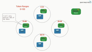 Master
Worker
Worker
Worker Worker
0-24Token Ranges
0-100
25-49
50-74
75-99
I will only
analyze 25% of
the data.
 