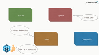 CassandraAkka
SparkKafkaKafkaKafkaKafka
SparkSparkSpark
AkkaAkkaAkka
CassandraCassandraCassandra
I need CPU!!
I need memory!!
Got you covered
 