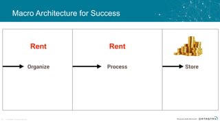 © DataStax, All Rights Reserved.65
Organize Process Store
Macro Architecture for Success
Rent Rent
 