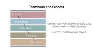 Analysis
Promotion
Execution
Personas
Strategy
 