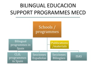 BILINGUAL EDUCACION
SUPPORT PROGRAMMES MECD

                   Schools /
                  programmes

   Bilingual
                            Publications
programmes in                /materials
    Spain
    CLIL        Secciones   Secciones
programmes                                 ISAS
                Españolas   Bilingües
  in Spain
 
