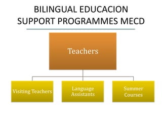 BILINGUAL EDUCACION
  SUPPORT PROGRAMMES MECD

                    Teachers



                    Language     Summer
Visiting Teachers
                    Assistants   Courses
 