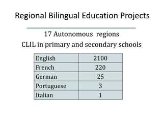 Regional Bilingual Education Projects
        17 Autonomous regions
 CLIL in primary and secondary schools
     English           2100
     French            220
     German             25
     Portuguese         3
     Italian            1
 