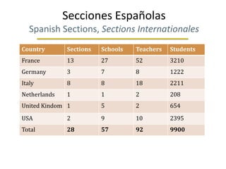 Secciones Españolas
   Spanish Sections, Sections Internationales
Country       Sections   Schools   Teachers   Students
France        13         27        52         3210
Germany       3          7         8          1222
Italy         8          8         18         2211
Netherlands   1          1         2          208
United Kindom 1          5         2          654
USA           2          9         10         2395
Total         28         57        92         9900
 