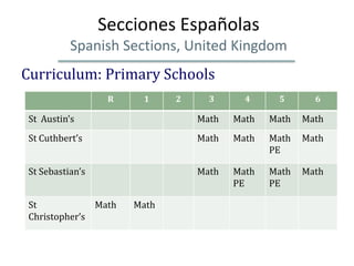 Secciones Españolas
           Spanish Sections, United Kingdom
Curriculum: Primary Schools
                   R    1     2     3      4     5       6

 St Austin’s                      Math   Math   Math   Math
 St Cuthbert’s                    Math   Math   Math   Math
                                                PE

 St Sebastian’s                   Math   Math   Math   Math
                                         PE     PE

 St            Math    Math
 Christopher’s
 