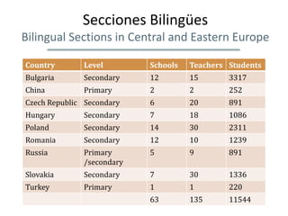 Secciones Bilingües
Bilingual Sections in Central and Eastern Europe

Country       Level        Schools   Teachers Students
Bulgaria      Secondary    12        15       3317
China         Primary      2         2        252
Czech Republic Secondary   6         20       891
Hungary       Secondary    7         18       1086
Poland        Secondary    14        30       2311
Romania       Secondary    12        10       1239
Russia        Primary      5         9        891
              /secondary
Slovakia      Secondary    7         30       1336
Turkey        Primary      1         1        220
                           63        135      11544
 