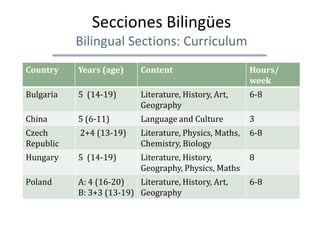 Secciones Bilingües
           Bilingual Sections: Curriculum
Country    Years (age)     Content                       Hours/
                                                         week
Bulgaria   5 (14-19)       Literature, History, Art,     6-8
                           Geography
China      5 (6-11)        Language and Culture          3
Czech      2+4 (13-19)     Literature, Physics, Maths,   6-8
Republic                   Chemistry, Biology
Hungary    5 (14-19)       Literature, History,          8
                           Geography, Physics, Maths
Poland     A: 4 (16-20)   Literature, History, Art,      6-8
           B: 3+3 (13-19) Geography
 