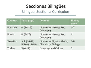 Secciones Bilingües
           Bilingual Sections: Curriculum

Country    Years (age)     Content                       Hours/
                                                         week
Romania    4 (14-18)       Literature, History, Art,     6-7
                           Geography
Russia     8 (9-17)        Literature, History, Art,     6
                           Geography
Slovakia   A:5 (14-19)     Literature, Physics, Maths,   3-8
           B:4+4 (11-19)   Chemistry, Biology
Turkey     5 (6-11)        Language and Culture          3
 