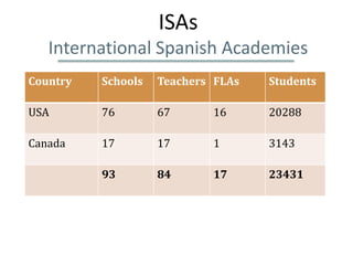 ISAs
   International Spanish Academies
Country   Schools   Teachers FLAs   Students

USA       76        67      16      20288

Canada    17        17      1       3143

          93        84      17      23431
 