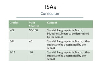 ISAs
                   Curriculum
Grades   % in         Content
         Spanish
K-5      50-100       Spanish Language Arts, Maths,
                      PE, other subjects to be determined
                      by the school
6-8      40           Spanish Language Arts, Maths, other
                      subjects to be determined by the
                      school
9-12     30           Spanish Language Arts, Maths, other
                      subjects to be determined by the
                      school
 