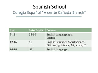 Spanish School
  Colegio Español “Vicente Cañada Blanch”



Age       % in English Content
5-12      25-30       English Language, Art,
                      Science
12-16     40          English Language, Social Science,
                      Citizenship, Science, Art, Music, IT
16-18     15          English Language
 