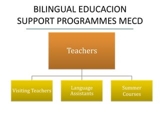 BILINGUAL EDUCACION
  SUPPORT PROGRAMMES MECD

                    Teachers



                    Language     Summer
Vis...