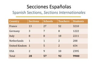 Secciones Españolas
   Spanish Sections, Sections Internationales
Country       Sections   Schools   Teachers   Students
F...