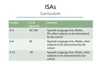 ISAs
                   Curriculum
Grades   % in         Content
         Spanish
K-5      50-100       Spanish Language A...