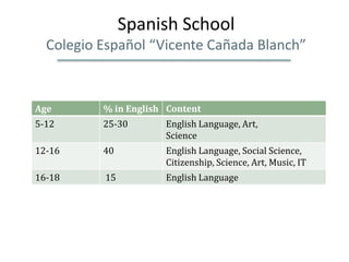 Spanish School
  Colegio Español “Vicente Cañada Blanch”



Age       % in English Content
5-12      25-30       English L...