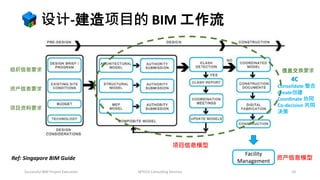 成功的 BIM 项目执行管理 | PPTX