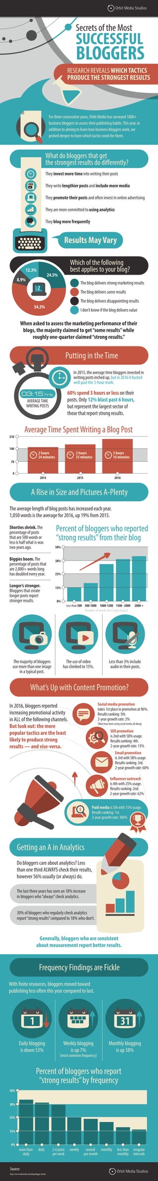 When asked to assess the marketing performance of their
blogs, the majority claimed to get“some results”while
roughly one-quarter claimed“strong results.”
In 2015, the average time bloggers invested in
writing posts inched up, but in 2016 it busted
well past the 3-hour mark.
60% spend 3 hours or less on their
posts. Only 12% blast past 6 hours,
but represent the largest sector of
those that report strong results.
Shorties shrink.The
percentage of posts
that are 500 words or
less is half what is was
two years ago.
Biggies boom.The
percentage of posts that
are 2,000+ words long
has doubled every year.
Longer’s stronger.
Bloggers that create
longer posts report
stronger results.
Social media promotion
takes 1st place in promotion at 96%.
Results ranking: 5th.
2-year growth rate: 2%
(Most have been using social media all along)
Influencer outreach
is 4th with 25% usage.
Results ranking: 2nd.
2-year growth rate: 62%
SEO promotion
is 2nd with 58% usage.
Results ranking: 4th.
2-year growth rate: 13%
Email promotion
is 3rd with 58% usage.
Results ranking: 3rd.
2-year growth rate: 60%
The majority of bloggers
use more than one image
in a typical post.
The use of video
has climbed to 15%.
Less than 3% include
audio in their posts.
The average length of blog posts has increased each year.
1,050 words is the average for 2016, up 19% from 2015.
In 2016, bloggers reported
increasing promotional activity
in ALL of the following channels.
But look out: the more
popular tactics are the least
likely to produce strong
results — and vise-versa.
With finite resources, bloggers moved toward
publishing less often this year compared to last.
Daily blogging
is down 53%
Weekly blogging
is up 7%
(most common frequency)
Monthly blogging
is up 38%
For three consecutive years, Orbit Media has surveyed 1000+
business bloggers to assess their publishing habits.This year, in
addition to aiming to learn how business bloggers work, we
probed deeper to learn which tactics work for them.
Putting in theTime
Which of the following
best applies to your blog?
A Rise in Size and Pictures A-Plenty
What’s Up with Content Promotion?
Frequency Findings are Fickle
The blog delivers strong marketing results
The blog delivers some results
The blog delivers disappointing results
I don’t know if the blog delivers value
0%
13%
25%
38%
50%
Less than 500 500-1000
Number of words for a typical post
1000-1500 1500 - 2000 2000 +
0%
13%
25%
38%
50%
more than
daily
2-6 posts
per week
monthly less than
monthly
irregular
intervals
weekly several
per month
daily
0
70
140
210
2014
2 hours
24 minutes
2 hours
35 minutes
3 hours
16 minutes
2015 2016
Secrets of the Most
SUCCESSFUL
BLOGGERS
RESEARCH REVEALSWHICHTACTICS
PRODUCETHE STRONGEST RESULTS
24.5%
54.3%
8.9%
12.3%
?
Percent of bloggers who reported
“strong results”from their blog
What do bloggers that get
the strongest results do differently?
They invest more time into writing their posts
They write lengthier posts and include more media
They promote their posts and often invest in online advertising
They are more committed to using analytics
They blog more frequently
Results MayVary
Source:
https://www.orbitmedia.com/blog/blogger-trends/
AverageTime SpentWriting a Blog Post
1 31
Percent of bloggers who report
“strong results”by frequency
Do bloggers care about analytics? Less
than one third ALWAYS check their results,
however 56% usually (or always) do.
The last three years has seen an 18% increase
in bloggers who“always”check analytics.
30% of bloggers who regularly check analytics
report“strong results”compared to 18% who don’t.
Generally, bloggers who are consistent
about measurement report better results.
Getting an A in Analytics
03:15 hrs.
AVERAGETIME
WRITING POSTS
Paid media is 5th with 15% usage.
Results ranking: 1st.
2-year growth rate: 300%
 